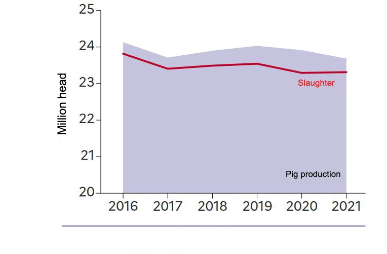 Evolution of swine&nbsp;production in France. Source: Agreste.
